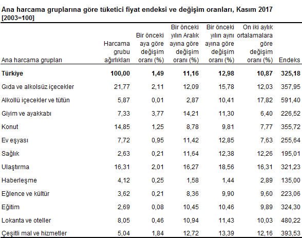 kasım ayı enflasyon