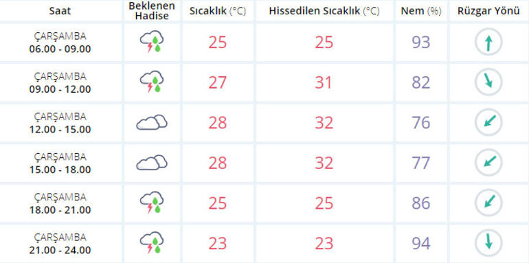 istanbul beş günlük hava durumu
